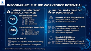 Infographic "Future Workforce Potential" hiển thị số liệu thiếu hụt kỹ năng Data, Cyber Security và danh sách các vị trí công nghệ đang có nhu cầu tuyển dụng cao.