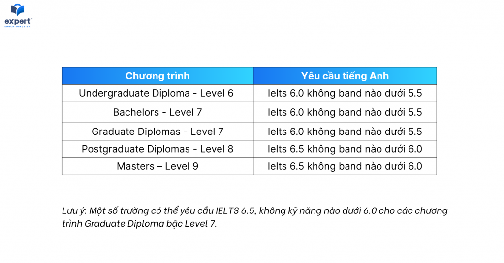 Yêu-cầu-tiếng-Anh-đầu-vào-chung-cho-các-bậc-học-tại-New-Zealand