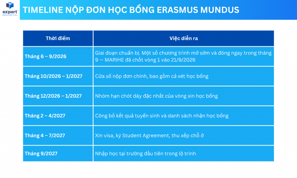Timeline nộp đơn học bổng Erasmus Mundus