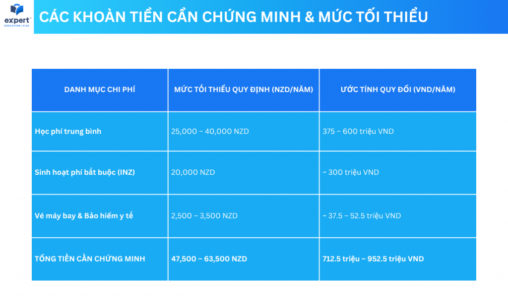 Các khoản tiền cần chứng minh & Mức tối thiểu