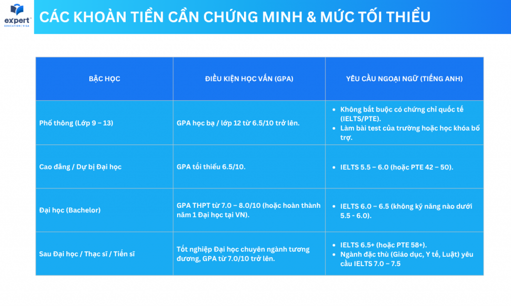 yêu cầu về năng lực học tập